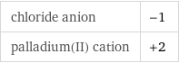 chloride anion | -1 palladium(II) cation | +2