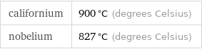 californium | 900 °C (degrees Celsius) nobelium | 827 °C (degrees Celsius)