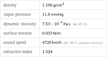 density | 1.106 g/cm^3 vapor pressure | 11.8 mmHg dynamic viscosity | 7.53×10^-4 Pa s (at 25 °C) surface tension | 0.033 N/m sound speed | 4720 km/h (at 20 °C (degrees Celsius)) refractive index | 1.524