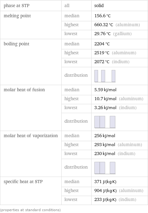 phase at STP | all | solid melting point | median | 156.6 °C  | highest | 660.32 °C (aluminum)  | lowest | 29.76 °C (gallium) boiling point | median | 2204 °C  | highest | 2519 °C (aluminum)  | lowest | 2072 °C (indium)  | distribution |  molar heat of fusion | median | 5.59 kJ/mol  | highest | 10.7 kJ/mol (aluminum)  | lowest | 3.26 kJ/mol (indium)  | distribution |  molar heat of vaporization | median | 256 kJ/mol  | highest | 293 kJ/mol (aluminum)  | lowest | 230 kJ/mol (indium)  | distribution |  specific heat at STP | median | 371 J/(kg K)  | highest | 904 J/(kg K) (aluminum)  | lowest | 233 J/(kg K) (indium) (properties at standard conditions)