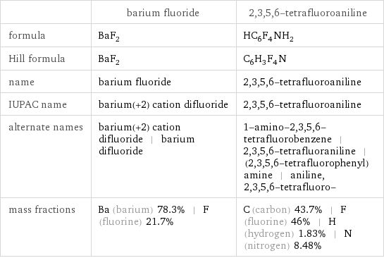  | barium fluoride | 2, 3, 5, 6-tetrafluoroaniline formula | BaF_2 | HC_6F_4NH_2 Hill formula | BaF_2 | C_6H_3F_4N name | barium fluoride | 2, 3, 5, 6-tetrafluoroaniline IUPAC name | barium(+2) cation difluoride | 2, 3, 5, 6-tetrafluoroaniline alternate names | barium(+2) cation difluoride | barium difluoride | 1-amino-2, 3, 5, 6-tetrafluorobenzene | 2, 3, 5, 6-tetrafluoraniline | (2, 3, 5, 6-tetrafluorophenyl)amine | aniline, 2, 3, 5, 6-tetrafluoro- mass fractions | Ba (barium) 78.3% | F (fluorine) 21.7% | C (carbon) 43.7% | F (fluorine) 46% | H (hydrogen) 1.83% | N (nitrogen) 8.48%