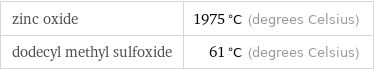 zinc oxide | 1975 °C (degrees Celsius) dodecyl methyl sulfoxide | 61 °C (degrees Celsius)