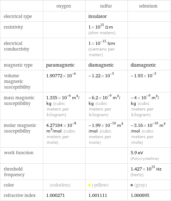  | oxygen | sulfur | selenium electrical type | | insulator |  resistivity | | 1×10^15 Ω m (ohm meters) |  electrical conductivity | | 1×10^-15 S/m (siemens per meter) |  magnetic type | paramagnetic | diamagnetic | diamagnetic volume magnetic susceptibility | 1.90772×10^-6 | -1.22×10^-5 | -1.93×10^-5 mass magnetic susceptibility | 1.335×10^-6 m^3/kg (cubic meters per kilogram) | -6.2×10^-9 m^3/kg (cubic meters per kilogram) | -4×10^-9 m^3/kg (cubic meters per kilogram) molar magnetic susceptibility | 4.27184×10^-8 m^3/mol (cubic meters per mole) | -1.99×10^-10 m^3/mol (cubic meters per mole) | -3.16×10^-10 m^3/mol (cubic meters per mole) work function | | | 5.9 eV (Polycrystalline) threshold frequency | | | 1.427×10^15 Hz (hertz) color | (colorless) | (yellow) | (gray) refractive index | 1.000271 | 1.001111 | 1.000895