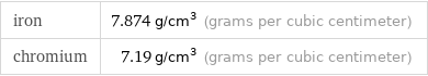 iron | 7.874 g/cm^3 (grams per cubic centimeter) chromium | 7.19 g/cm^3 (grams per cubic centimeter)