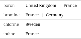 boron | United Kingdom | France bromine | France | Germany chlorine | Sweden iodine | France