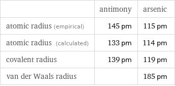  | antimony | arsenic atomic radius (empirical) | 145 pm | 115 pm atomic radius (calculated) | 133 pm | 114 pm covalent radius | 139 pm | 119 pm van der Waals radius | | 185 pm