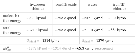  | hydrogen chloride | iron(III) oxide | water | iron(III) chloride molecular free energy | -95.3 kJ/mol | -742.2 kJ/mol | -237.1 kJ/mol | -334 kJ/mol total free energy | -571.8 kJ/mol | -742.2 kJ/mol | -711.3 kJ/mol | -668 kJ/mol  | G_initial = -1314 kJ/mol | | G_final = -1379 kJ/mol |  ΔG_rxn^0 | -1379 kJ/mol - -1314 kJ/mol = -65.3 kJ/mol (exergonic) | | |  