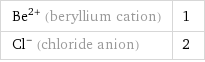 Be^(2+) (beryllium cation) | 1 Cl^- (chloride anion) | 2