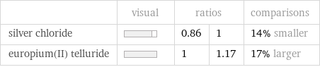  | visual | ratios | | comparisons silver chloride | | 0.86 | 1 | 14% smaller europium(II) telluride | | 1 | 1.17 | 17% larger