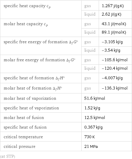 specific heat capacity c_p | gas | 1.267 J/(g K)  | liquid | 2.62 J/(g K) molar heat capacity c_p | gas | 43.1 J/(mol K)  | liquid | 89.1 J/(mol K) specific free energy of formation Δ_fG° | gas | -3.105 kJ/g  | liquid | -3.54 kJ/g molar free energy of formation Δ_fG° | gas | -105.6 kJ/mol  | liquid | -120.4 kJ/mol specific heat of formation Δ_fH° | gas | -4.007 kJ/g molar heat of formation Δ_fH° | gas | -136.3 kJ/mol molar heat of vaporization | 51.6 kJ/mol |  specific heat of vaporization | 1.52 kJ/g |  molar heat of fusion | 12.5 kJ/mol |  specific heat of fusion | 0.367 kJ/g |  critical temperature | 730 K |  critical pressure | 21 MPa |  (at STP)