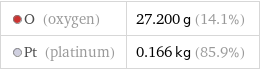  O (oxygen) | 27.200 g (14.1%)  Pt (platinum) | 0.166 kg (85.9%)