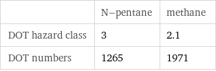  | N-pentane | methane DOT hazard class | 3 | 2.1 DOT numbers | 1265 | 1971
