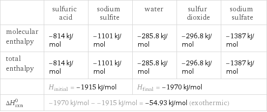  | sulfuric acid | sodium sulfite | water | sulfur dioxide | sodium sulfate molecular enthalpy | -814 kJ/mol | -1101 kJ/mol | -285.8 kJ/mol | -296.8 kJ/mol | -1387 kJ/mol total enthalpy | -814 kJ/mol | -1101 kJ/mol | -285.8 kJ/mol | -296.8 kJ/mol | -1387 kJ/mol  | H_initial = -1915 kJ/mol | | H_final = -1970 kJ/mol | |  ΔH_rxn^0 | -1970 kJ/mol - -1915 kJ/mol = -54.93 kJ/mol (exothermic) | | | |  