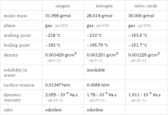  | oxygen | nitrogen | nitric oxide molar mass | 31.998 g/mol | 28.014 g/mol | 30.006 g/mol phase | gas (at STP) | gas (at STP) | gas (at STP) melting point | -218 °C | -210 °C | -163.6 °C boiling point | -183 °C | -195.79 °C | -151.7 °C density | 0.001429 g/cm^3 (at 0 °C) | 0.001251 g/cm^3 (at 0 °C) | 0.001226 g/cm^3 (at 25 °C) solubility in water | | insoluble |  surface tension | 0.01347 N/m | 0.0066 N/m |  dynamic viscosity | 2.055×10^-5 Pa s (at 25 °C) | 1.78×10^-5 Pa s (at 25 °C) | 1.911×10^-5 Pa s (at 25 °C) odor | odorless | odorless | 