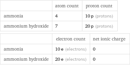  | atom count | proton count ammonia | 4 | 10 p (protons) ammonium hydroxide | 7 | 20 p (protons)  | electron count | net ionic charge ammonia | 10 e (electrons) | 0 ammonium hydroxide | 20 e (electrons) | 0