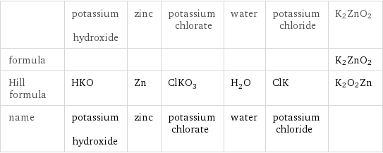  | potassium hydroxide | zinc | potassium chlorate | water | potassium chloride | K2ZnO2 formula | | | | | | K2ZnO2 Hill formula | HKO | Zn | ClKO_3 | H_2O | ClK | K2O2Zn name | potassium hydroxide | zinc | potassium chlorate | water | potassium chloride | 