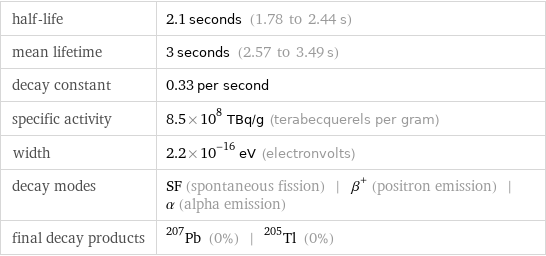half-life | 2.1 seconds (1.78 to 2.44 s) mean lifetime | 3 seconds (2.57 to 3.49 s) decay constant | 0.33 per second specific activity | 8.5×10^8 TBq/g (terabecquerels per gram) width | 2.2×10^-16 eV (electronvolts) decay modes | SF (spontaneous fission) | β^+ (positron emission) | α (alpha emission) final decay products | Pb-207 (0%) | Tl-205 (0%)
