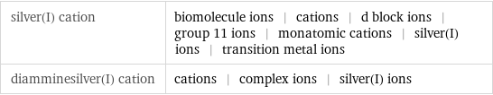 silver(I) cation | biomolecule ions | cations | d block ions | group 11 ions | monatomic cations | silver(I) ions | transition metal ions diamminesilver(I) cation | cations | complex ions | silver(I) ions