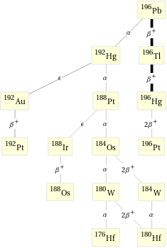 Decay chain Pb-196