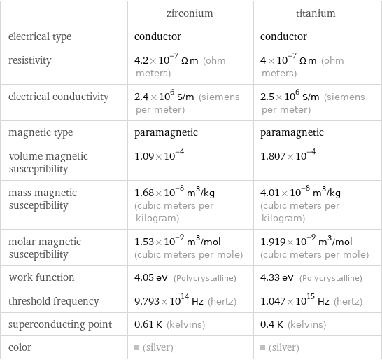  | zirconium | titanium electrical type | conductor | conductor resistivity | 4.2×10^-7 Ω m (ohm meters) | 4×10^-7 Ω m (ohm meters) electrical conductivity | 2.4×10^6 S/m (siemens per meter) | 2.5×10^6 S/m (siemens per meter) magnetic type | paramagnetic | paramagnetic volume magnetic susceptibility | 1.09×10^-4 | 1.807×10^-4 mass magnetic susceptibility | 1.68×10^-8 m^3/kg (cubic meters per kilogram) | 4.01×10^-8 m^3/kg (cubic meters per kilogram) molar magnetic susceptibility | 1.53×10^-9 m^3/mol (cubic meters per mole) | 1.919×10^-9 m^3/mol (cubic meters per mole) work function | 4.05 eV (Polycrystalline) | 4.33 eV (Polycrystalline) threshold frequency | 9.793×10^14 Hz (hertz) | 1.047×10^15 Hz (hertz) superconducting point | 0.61 K (kelvins) | 0.4 K (kelvins) color | (silver) | (silver)