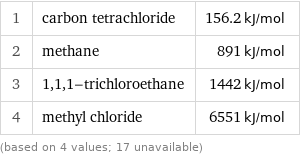 1 | carbon tetrachloride | 156.2 kJ/mol 2 | methane | 891 kJ/mol 3 | 1, 1, 1-trichloroethane | 1442 kJ/mol 4 | methyl chloride | 6551 kJ/mol (based on 4 values; 17 unavailable)