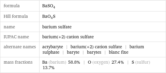 formula | BaSO_4 Hill formula | BaO_4S name | barium sulfate IUPAC name | barium(+2) cation sulfate alternate names | actybaryte | barium(+2) cation sulfate | barium sulphate | baryte | barytes | blanc fixe mass fractions | Ba (barium) 58.8% | O (oxygen) 27.4% | S (sulfur) 13.7%