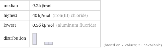 median | 9.2 kJ/mol highest | 40 kJ/mol (iron(III) chloride) lowest | 0.56 kJ/mol (aluminum fluoride) distribution | | (based on 7 values; 3 unavailable)