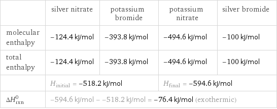  | silver nitrate | potassium bromide | potassium nitrate | silver bromide molecular enthalpy | -124.4 kJ/mol | -393.8 kJ/mol | -494.6 kJ/mol | -100 kJ/mol total enthalpy | -124.4 kJ/mol | -393.8 kJ/mol | -494.6 kJ/mol | -100 kJ/mol  | H_initial = -518.2 kJ/mol | | H_final = -594.6 kJ/mol |  ΔH_rxn^0 | -594.6 kJ/mol - -518.2 kJ/mol = -76.4 kJ/mol (exothermic) | | |  