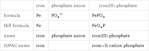  | iron | phosphate anion | iron(III) phosphate formula | Fe | (PO_4)^(3-) | FePO_4 Hill formula | Fe | | FeO_4P name | iron | phosphate anion | iron(III) phosphate IUPAC name | iron | | iron(+3) cation phosphate