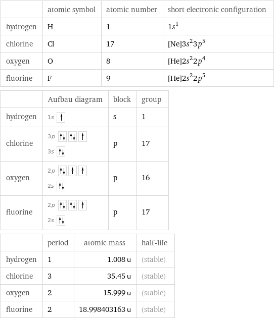  | atomic symbol | atomic number | short electronic configuration hydrogen | H | 1 | 1s^1 chlorine | Cl | 17 | [Ne]3s^23p^5 oxygen | O | 8 | [He]2s^22p^4 fluorine | F | 9 | [He]2s^22p^5  | Aufbau diagram | block | group hydrogen | 1s | s | 1 chlorine | 3p  3s | p | 17 oxygen | 2p  2s | p | 16 fluorine | 2p  2s | p | 17  | period | atomic mass | half-life hydrogen | 1 | 1.008 u | (stable) chlorine | 3 | 35.45 u | (stable) oxygen | 2 | 15.999 u | (stable) fluorine | 2 | 18.998403163 u | (stable)