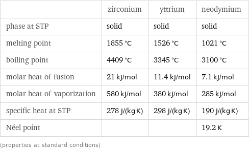  | zirconium | yttrium | neodymium phase at STP | solid | solid | solid melting point | 1855 °C | 1526 °C | 1021 °C boiling point | 4409 °C | 3345 °C | 3100 °C molar heat of fusion | 21 kJ/mol | 11.4 kJ/mol | 7.1 kJ/mol molar heat of vaporization | 580 kJ/mol | 380 kJ/mol | 285 kJ/mol specific heat at STP | 278 J/(kg K) | 298 J/(kg K) | 190 J/(kg K) Néel point | | | 19.2 K (properties at standard conditions)