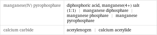 manganese(IV) pyrophosphate | diphosphoric acid, manganese(4+) salt (1:1) | manganese diphosphate | manganese phosphate | manganese pyrophosphate calcium carbide | acetylenogen | calcium acetylide