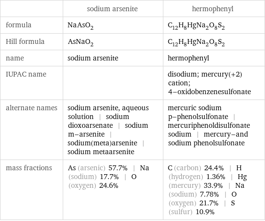  | sodium arsenite | hermophenyl formula | NaAsO_2 | C_12H_8HgNa_2O_8S_2 Hill formula | AsNaO_2 | C_12H_8HgNa_2O_8S_2 name | sodium arsenite | hermophenyl IUPAC name | | disodium; mercury(+2) cation; 4-oxidobenzenesulfonate alternate names | sodium arsenite, aqueous solution | sodium dioxoarsenate | sodium m-arsenite | sodium(meta)arsenite | sodium metaarsenite | mercuric sodium p-phenolsulfonate | mercuriphenoldisulfonate sodium | mercury-and sodium phenolsulfonate mass fractions | As (arsenic) 57.7% | Na (sodium) 17.7% | O (oxygen) 24.6% | C (carbon) 24.4% | H (hydrogen) 1.36% | Hg (mercury) 33.9% | Na (sodium) 7.78% | O (oxygen) 21.7% | S (sulfur) 10.9%