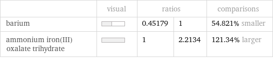  | visual | ratios | | comparisons barium | | 0.45179 | 1 | 54.821% smaller ammonium iron(III) oxalate trihydrate | | 1 | 2.2134 | 121.34% larger