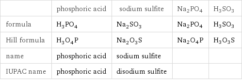  | phosphoric acid | sodium sulfite | Na2PO4 | H3SO3 formula | H_3PO_4 | Na_2SO_3 | Na2PO4 | H3SO3 Hill formula | H_3O_4P | Na_2O_3S | Na2O4P | H3O3S name | phosphoric acid | sodium sulfite | |  IUPAC name | phosphoric acid | disodium sulfite | | 