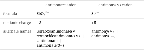  | antimonate anion | antimony(V) cation formula | (SbO_4)^(3-) | Sb^(5+) net ionic charge | -3 | +5 alternate names | tetraoxoantimonate(V) | tetraoxidoantimonate(V) | antimonate | antimonate(3-) | antimony(V) | antimony(5+)