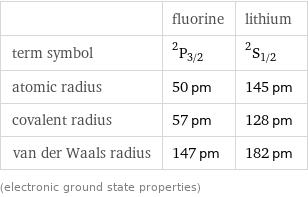  | fluorine | lithium term symbol | ^2P_(3/2) | ^2S_(1/2) atomic radius | 50 pm | 145 pm covalent radius | 57 pm | 128 pm van der Waals radius | 147 pm | 182 pm (electronic ground state properties)