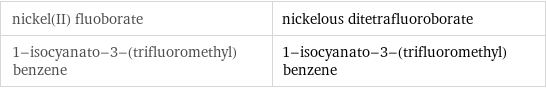 nickel(II) fluoborate | nickelous ditetrafluoroborate 1-isocyanato-3-(trifluoromethyl)benzene | 1-isocyanato-3-(trifluoromethyl)benzene