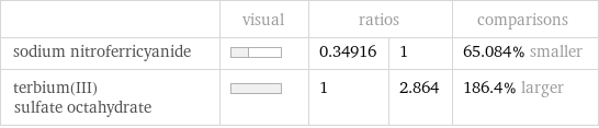  | visual | ratios | | comparisons sodium nitroferricyanide | | 0.34916 | 1 | 65.084% smaller terbium(III) sulfate octahydrate | | 1 | 2.864 | 186.4% larger