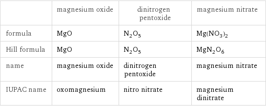  | magnesium oxide | dinitrogen pentoxide | magnesium nitrate formula | MgO | N_2O_5 | Mg(NO_3)_2 Hill formula | MgO | N_2O_5 | MgN_2O_6 name | magnesium oxide | dinitrogen pentoxide | magnesium nitrate IUPAC name | oxomagnesium | nitro nitrate | magnesium dinitrate