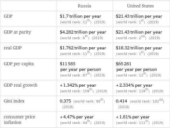  | Russia | United States GDP | $1.7 trillion per year (world rank: 11th) (2019) | $21.43 trillion per year (world rank: 1st) (2019) GDP at parity | $4.282 trillion per year (world rank: 6th) (2019) | $21.43 trillion per year (world rank: 2nd) (2019) real GDP | $1.762 trillion per year (world rank: 11th) (2019) | $18.32 trillion per year (world rank: 1st) (2019) GDP per capita | $11585 per year per person (world rank: 87th) (2019) | $65281 per year per person (world rank: 12th) (2019) GDP real growth | +1.342% per year (world rank: 158th) (2019) | +2.334% per year (world rank: 118th) (2019) Gini index | 0.375 (world rank: 80th) (2018) | 0.414 (world rank: 102nd) (2016) consumer price inflation | +4.47% per year (world rank: 44th) (2019) | +1.81% per year (world rank: 111th) (2019)