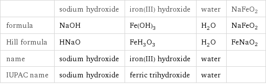  | sodium hydroxide | iron(III) hydroxide | water | NaFeO2 formula | NaOH | Fe(OH)_3 | H_2O | NaFeO2 Hill formula | HNaO | FeH_3O_3 | H_2O | FeNaO2 name | sodium hydroxide | iron(III) hydroxide | water |  IUPAC name | sodium hydroxide | ferric trihydroxide | water | 