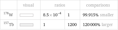  | visual | ratios | | comparisons W-178 | | 8.5×10^-4 | 1 | 99.915% smaller Tb-157 | | 1 | 1200 | 120000% larger