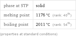 phase at STP | solid melting point | 1176 °C (rank: 40th) boiling point | 2011 °C (rank: 54th) (properties at standard conditions)