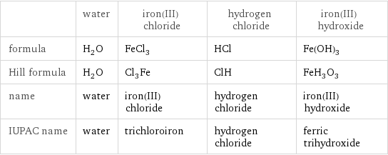  | water | iron(III) chloride | hydrogen chloride | iron(III) hydroxide formula | H_2O | FeCl_3 | HCl | Fe(OH)_3 Hill formula | H_2O | Cl_3Fe | ClH | FeH_3O_3 name | water | iron(III) chloride | hydrogen chloride | iron(III) hydroxide IUPAC name | water | trichloroiron | hydrogen chloride | ferric trihydroxide