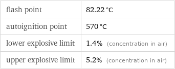 flash point | 82.22 °C autoignition point | 570 °C lower explosive limit | 1.4% (concentration in air) upper explosive limit | 5.2% (concentration in air)