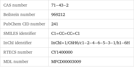 CAS number | 71-43-2 Beilstein number | 969212 PubChem CID number | 241 SMILES identifier | C1=CC=CC=C1 InChI identifier | InChI=1/C6H6/c1-2-4-6-5-3-1/h1-6H RTECS number | CY1400000 MDL number | MFCD00003009