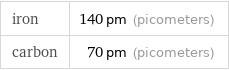 iron | 140 pm (picometers) carbon | 70 pm (picometers)