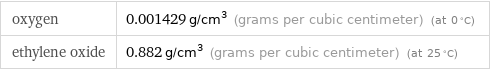 oxygen | 0.001429 g/cm^3 (grams per cubic centimeter) (at 0 °C) ethylene oxide | 0.882 g/cm^3 (grams per cubic centimeter) (at 25 °C)