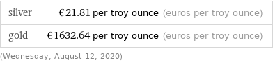 silver | €21.81 per troy ounce (euros per troy ounce) gold | €1632.64 per troy ounce (euros per troy ounce) (Wednesday, August 12, 2020)